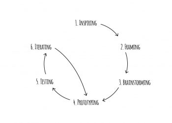 design loop