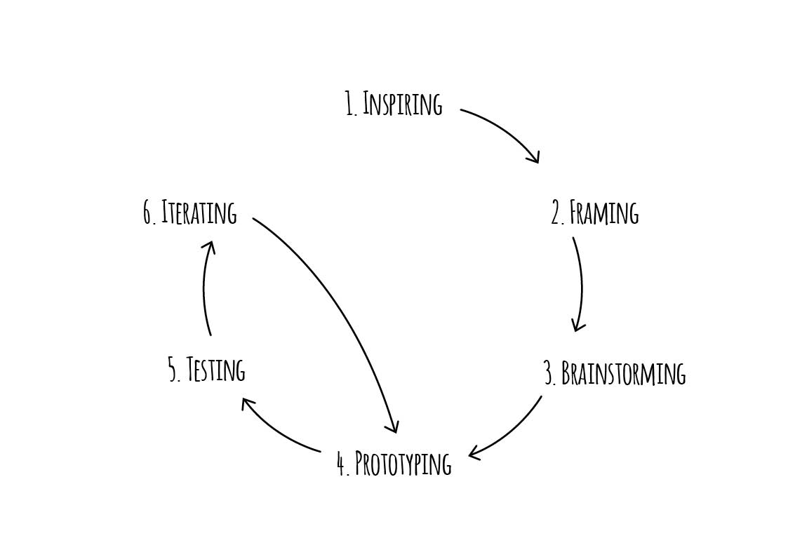 design loop