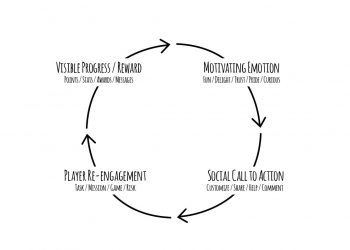 social engagement loop: Motivating Emotion - Social Call to Action - Player Re-Engagement - Visible Progress/Reward